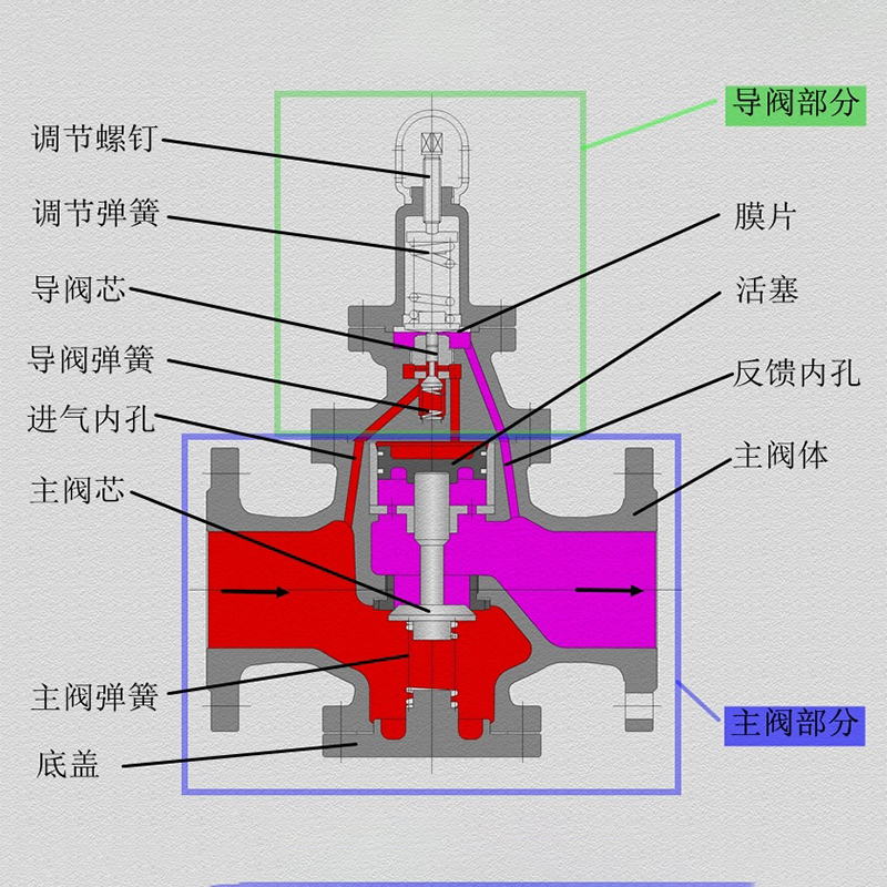 进口减压阀工作原理，注意事项